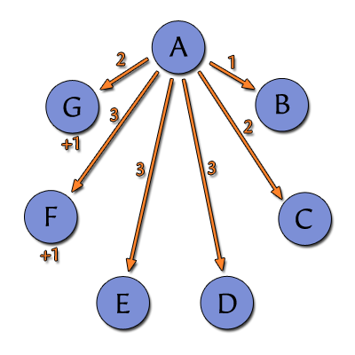 Distance example